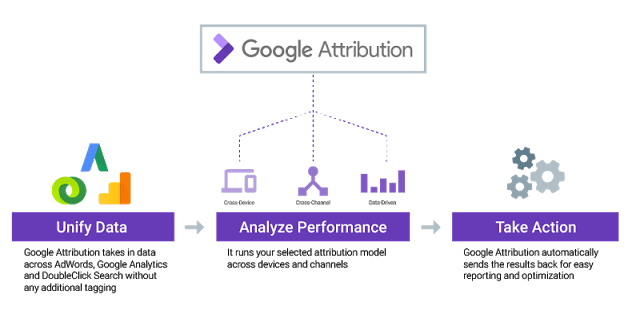 Google Attribution Model Diagram