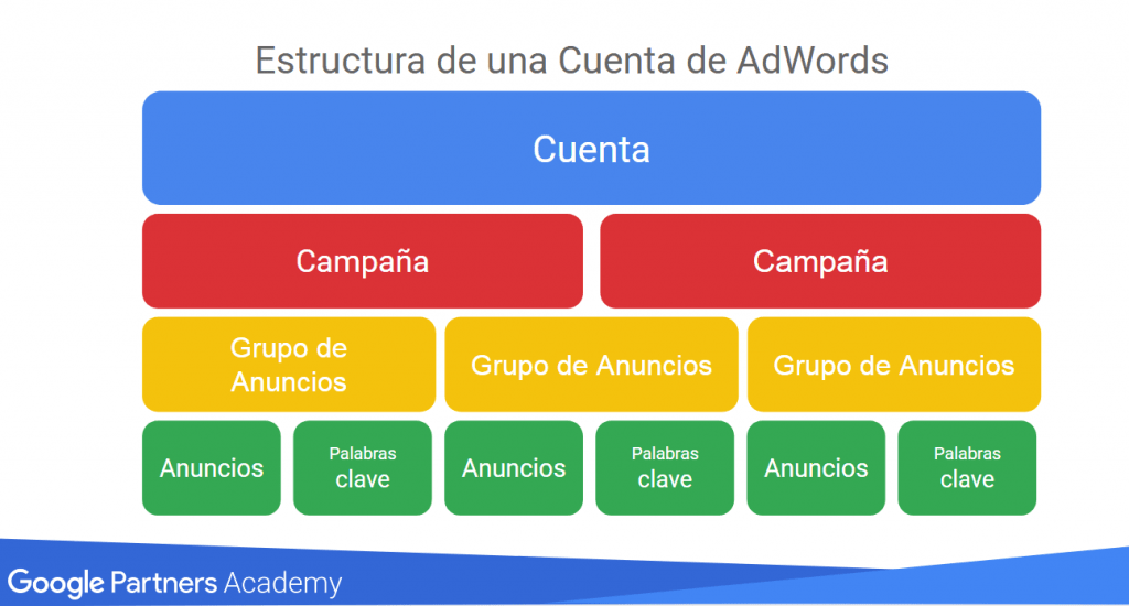 Estructura de campañas y grupos de anuncios en Google Ads