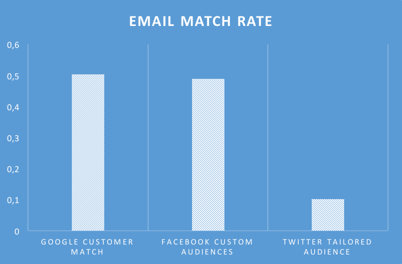 customer match email match rate