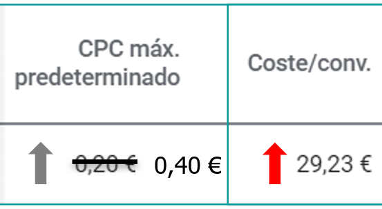Al subir las pujas de CPC máximo, nuestro coste por conversión tenderá a aumentar.