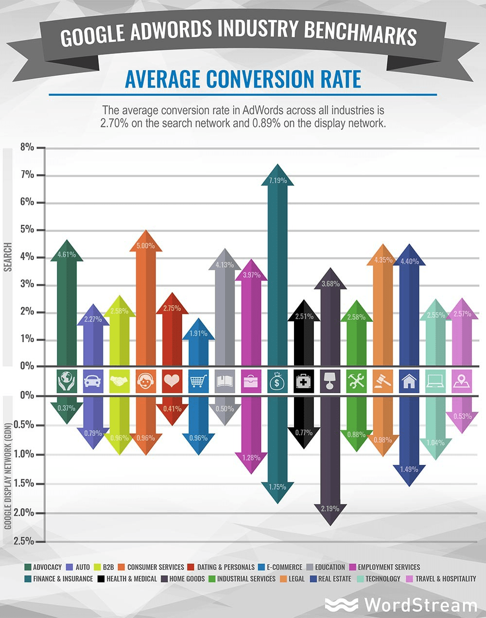 Infografía: media de tasas de conversión en AdWords. By Wordstream.