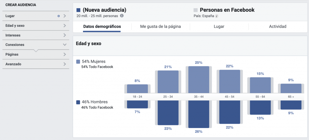 Otra herramienta que nos ofrece Facebook son las estadísticas de audiencias. Para esto deberemos tener una cuenta publicitaria creada. 