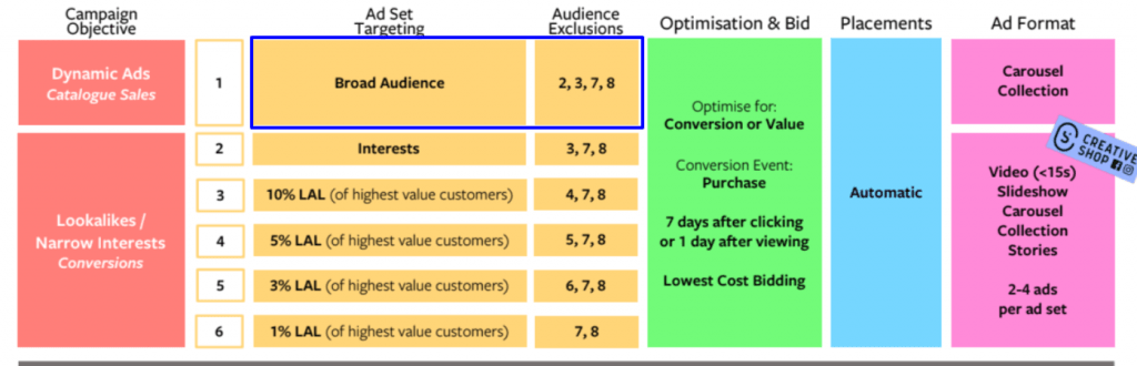 Estructura de campañas Facebook - Ventas del Catálogo