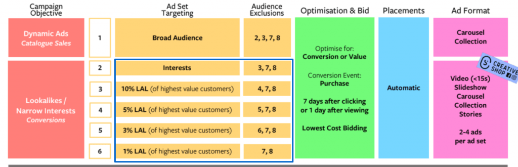 Estructura de campañas Facebook - Intereses y Lookalike