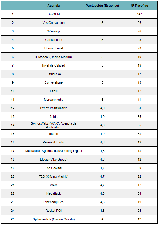 Ranking agencia SEM - Tabla basada en media de puntuaciones