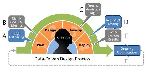 Data-driven design process - by analyticshero.com