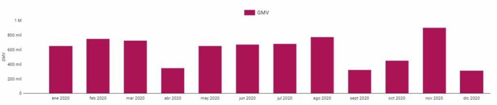 Evolutivo GMV en Data Studio