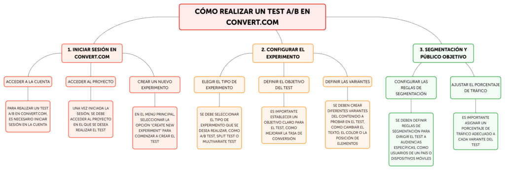 cómo realizar un test ab en convert paso a paso