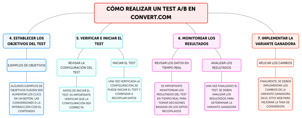 cómo realizar un test ab paso a paso en convert 