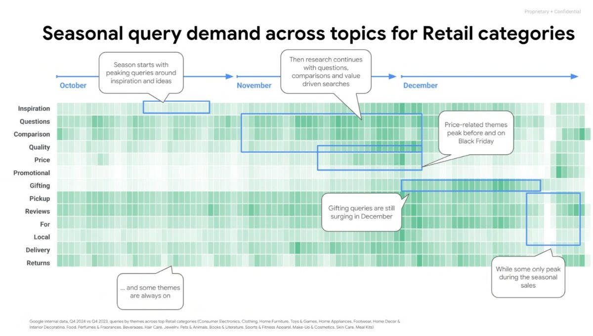 Peak Season en Ecommerce: Estrategia de Marketing 360
