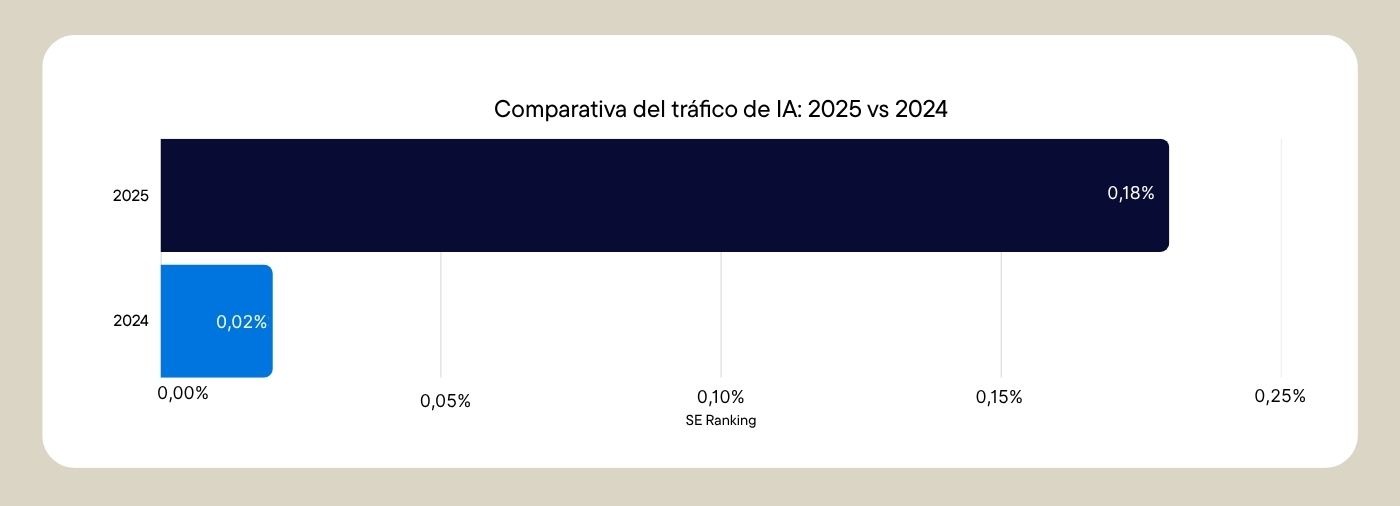 comparativa del tráfico de IA